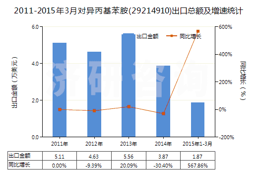 2011-2015年3月對(duì)異丙基苯胺(29214910)出口總額及增速統(tǒng)計(jì)